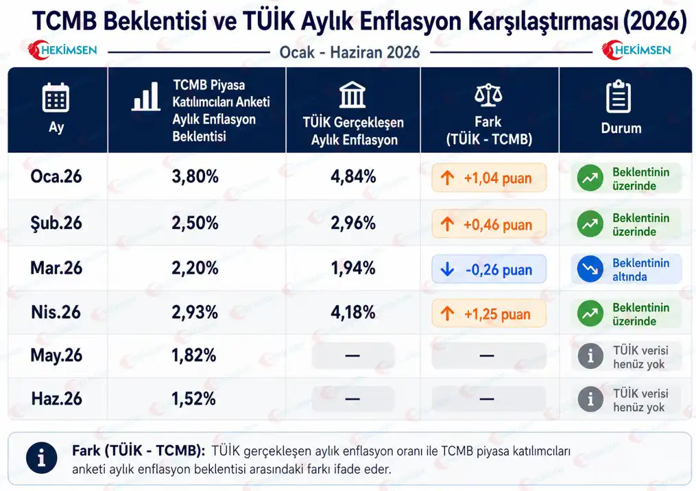 TCMB Beklentisi ve TÜİK Aylık Enflasyon Karşılaştırması (2026)